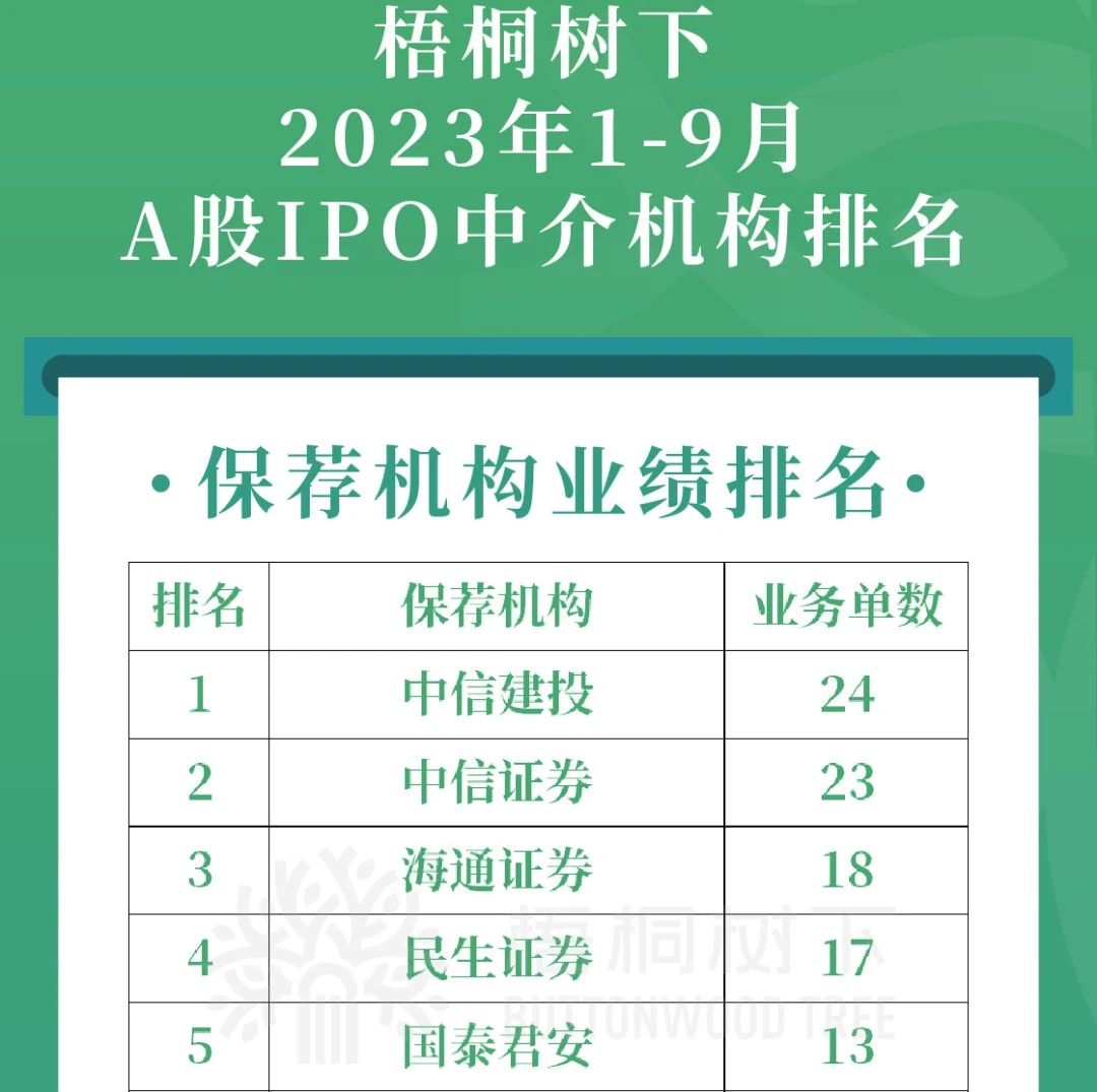 中国A股2023年1-9月IPO中介机构排名（保荐/律所/审计）