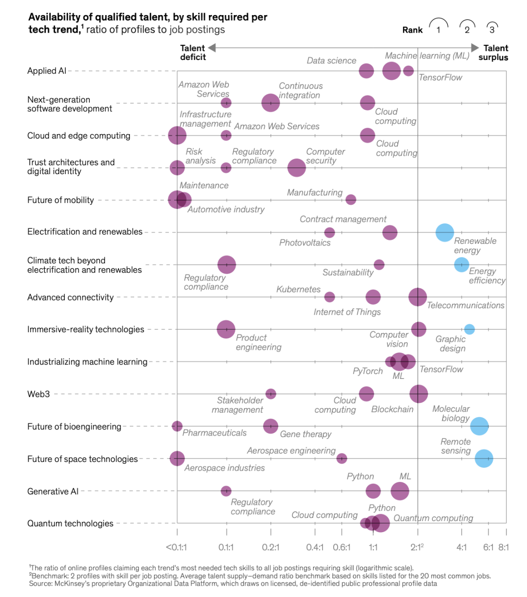 图注：紫色表示人才供应短缺，气泡大小表示缺的程度，蓝色表示过剩