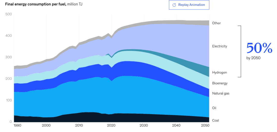 图片来源：麦肯锡《Global Energy Perspective 2022》