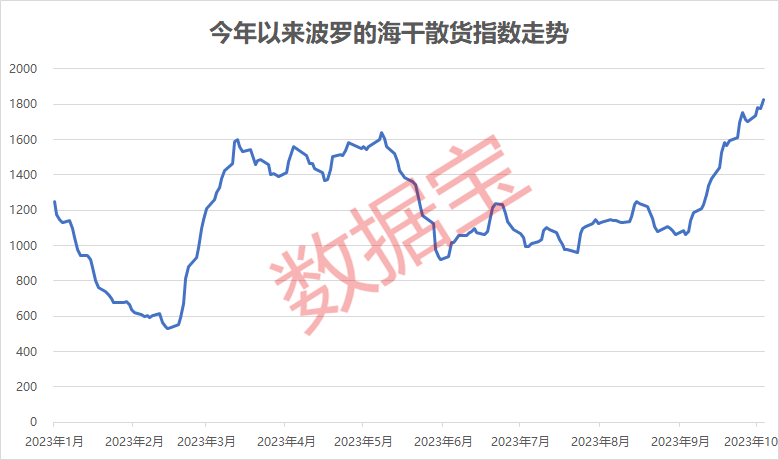 波罗的海干散货运价指数升至近11个月高位,多地出台航运利好政策,上市公司看好四季度景气度回升