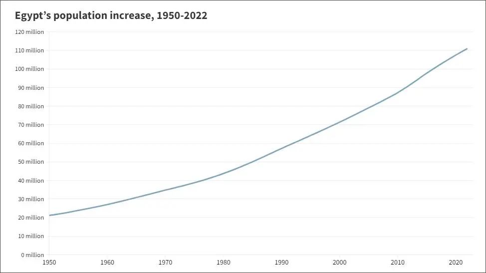 1950 至 2022 年埃及人口增长走势