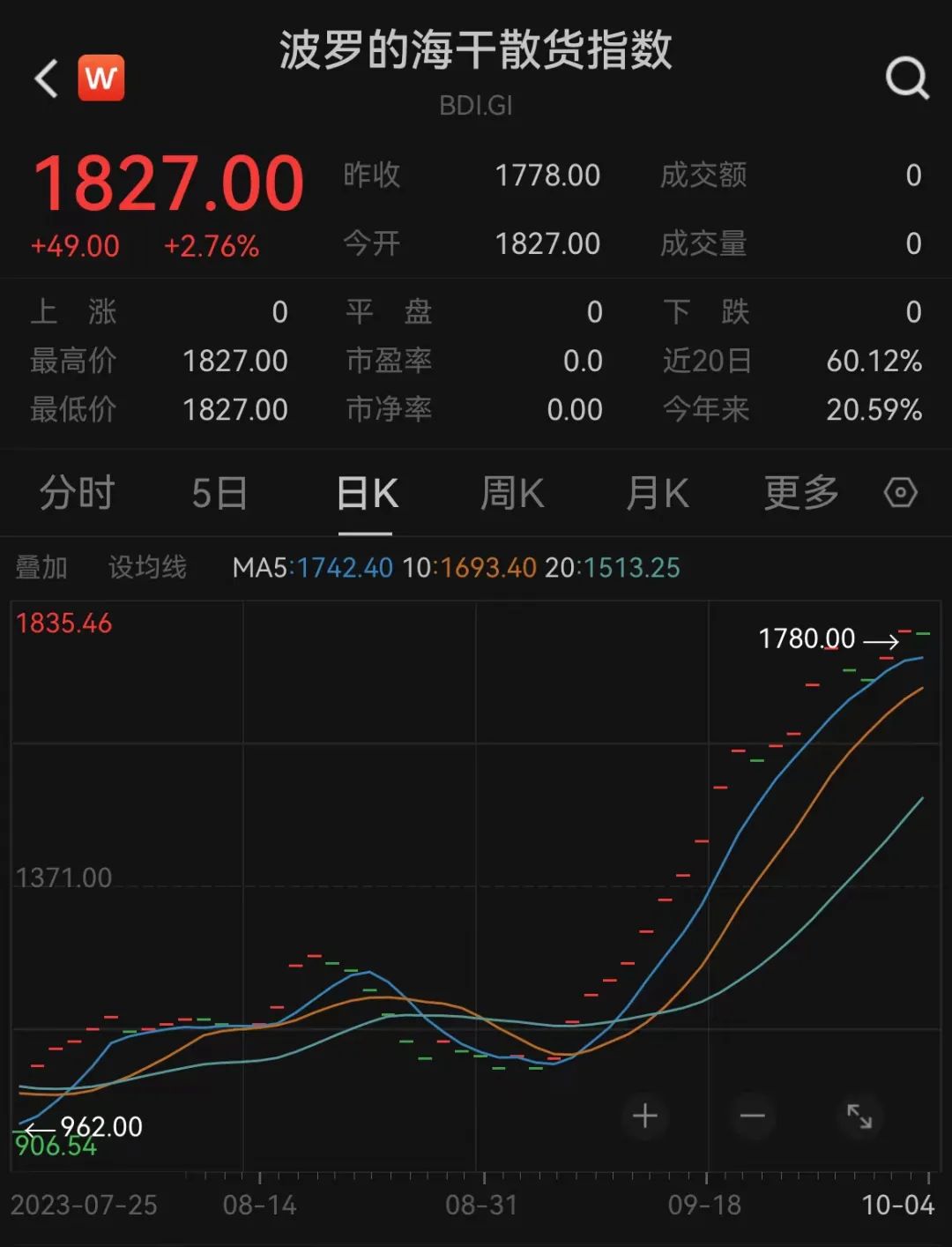 波罗的海干散货运价指数升至近11个月高位,多地出台航运利好政策,上市公司看好四季度景气度回升
