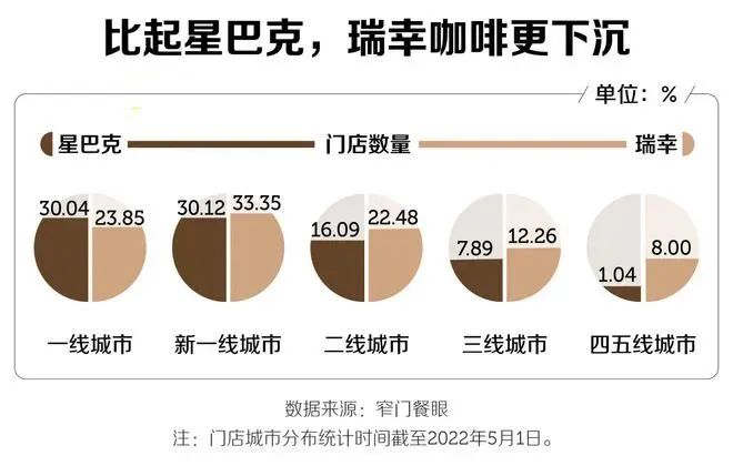 门店统计数据截至2022年5月1日 图片来自 网易数读