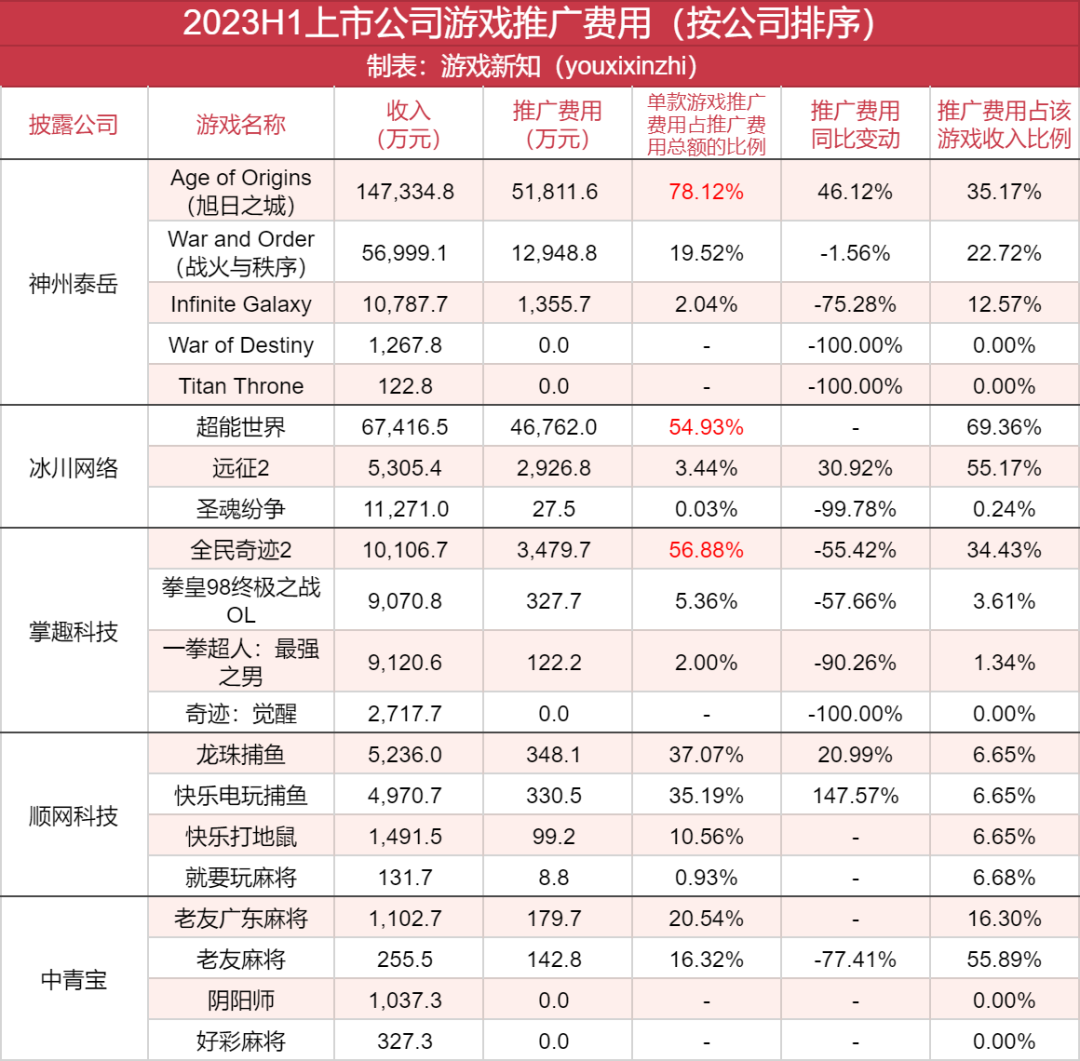 36款游戏上半年流水曝光:14款流水过亿,3款花上亿买量