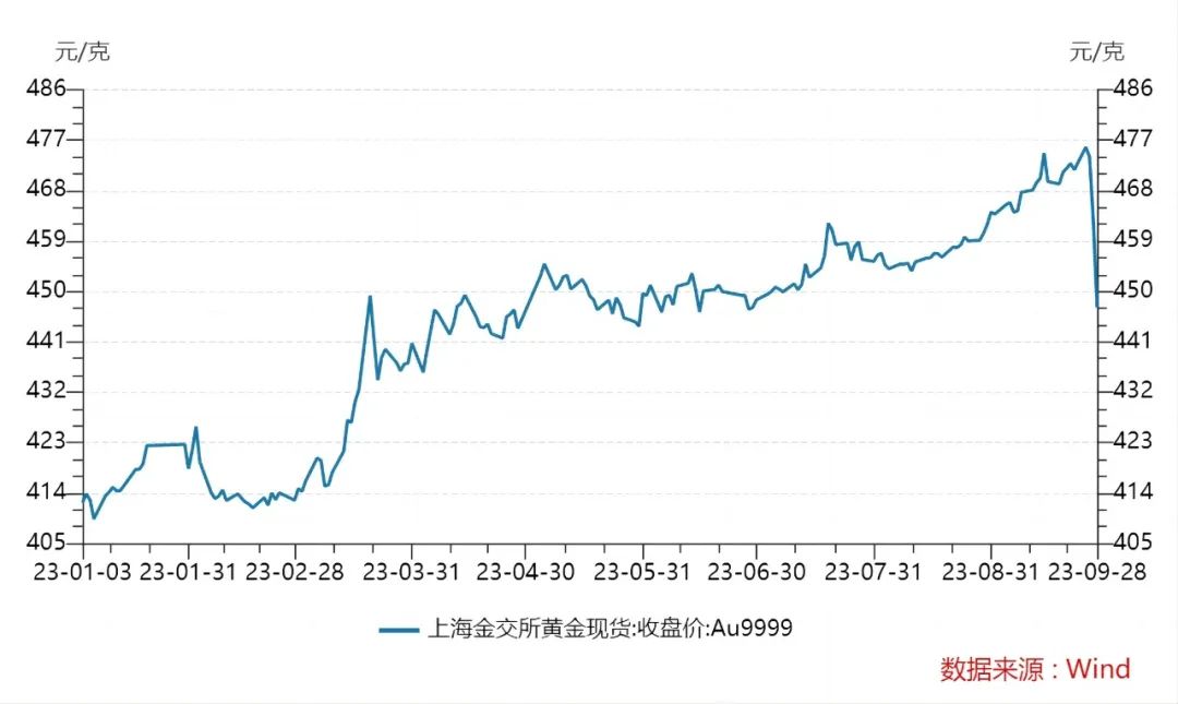 ▲2023年以来中国国内黄金现货价格走势图片来源：Wind