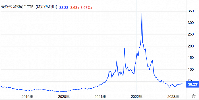 图2；来源：Trading Economics