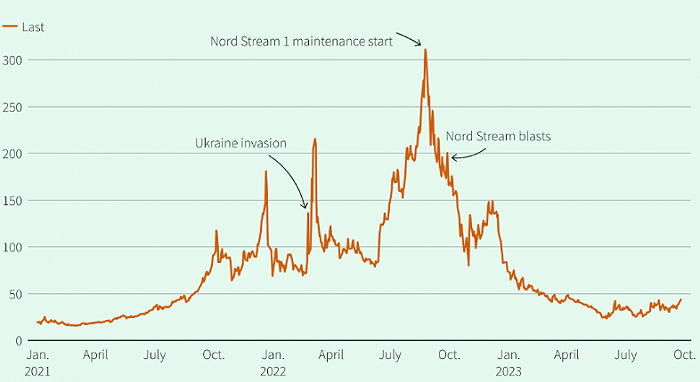 图1；欧洲天然气价格；欧元/兆瓦时；资料来源：LSEG