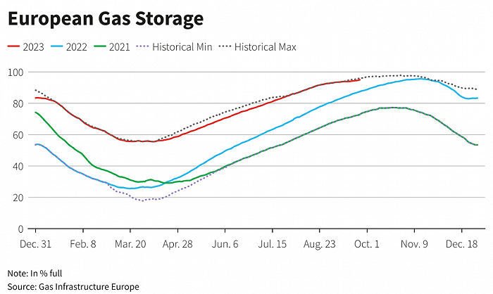 图5；欧洲储气库储存情况，红线为2023年水平