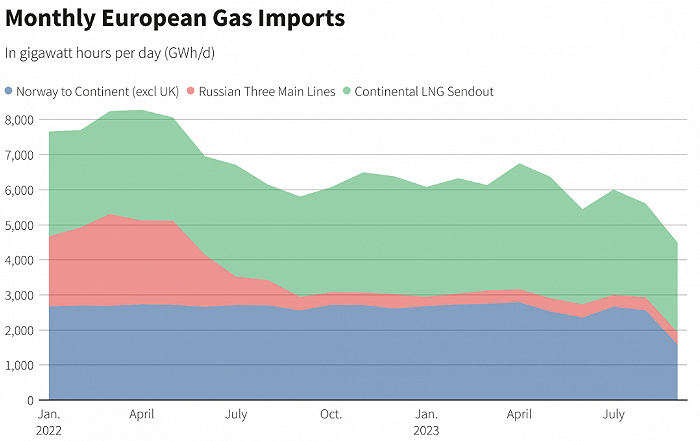 图4；欧洲每月天然气进口量；蓝色为挪威，红色为俄罗斯，绿色为欧洲大陆天然气网；单位：GWh/天