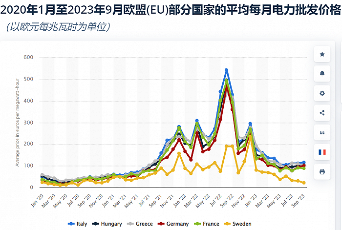 图3；来源： 数据和商业智能平台Statista，趋势与图1、图2高度一致。