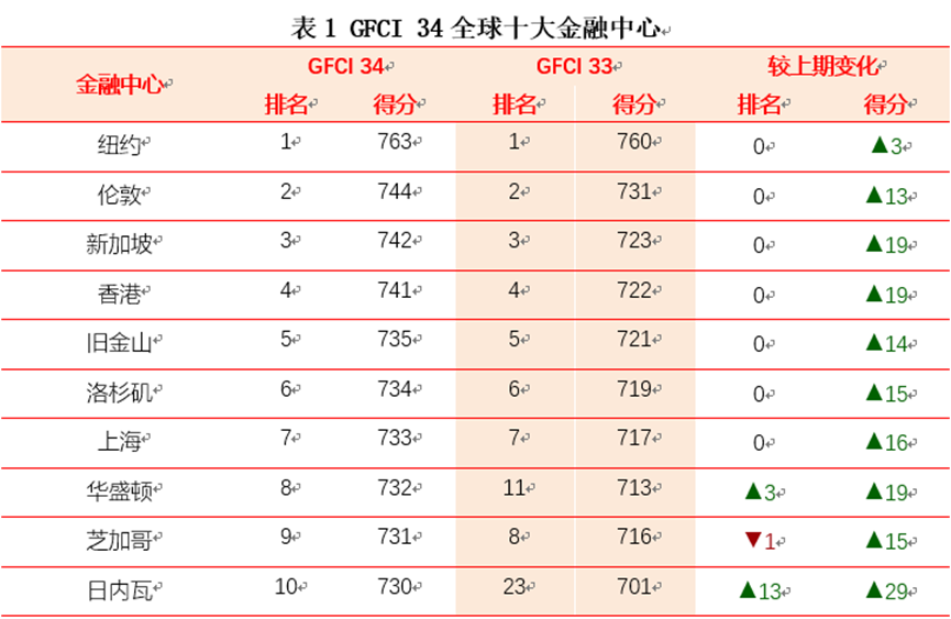 第34期全球金融中心指数报告:中国头部金融中心发展前景被看好|旧金山