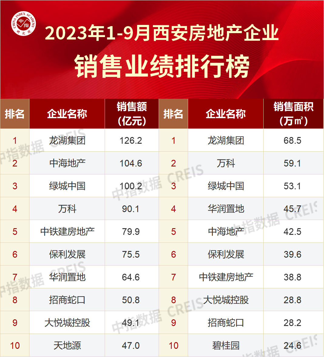 西安房排行_西安市灞桥区272个小区房价排行出炉!25个小区报价2万以上!