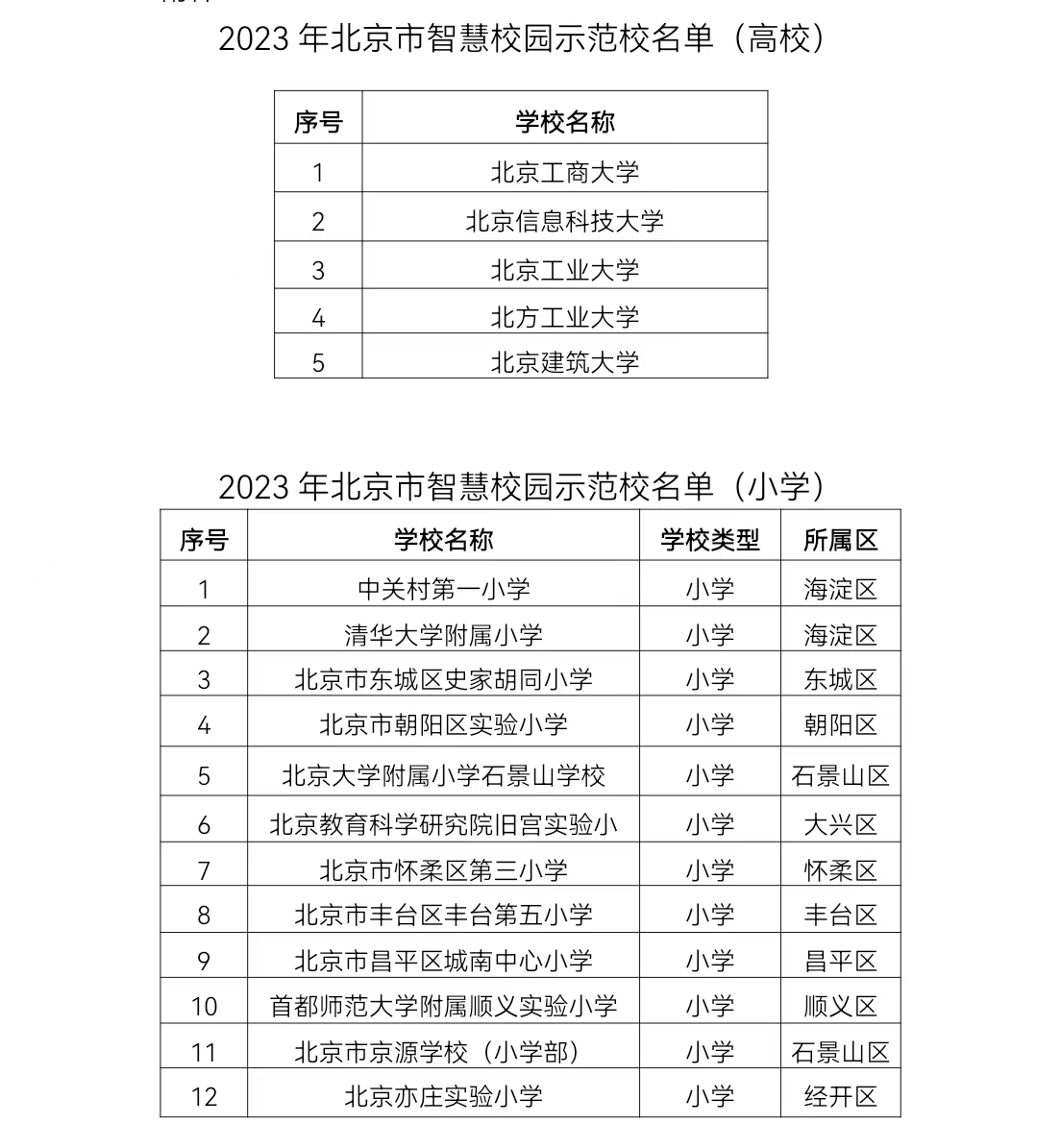 北京2023年首批智慧校園示範校公示,共41所大中小學校 - 新浪香港