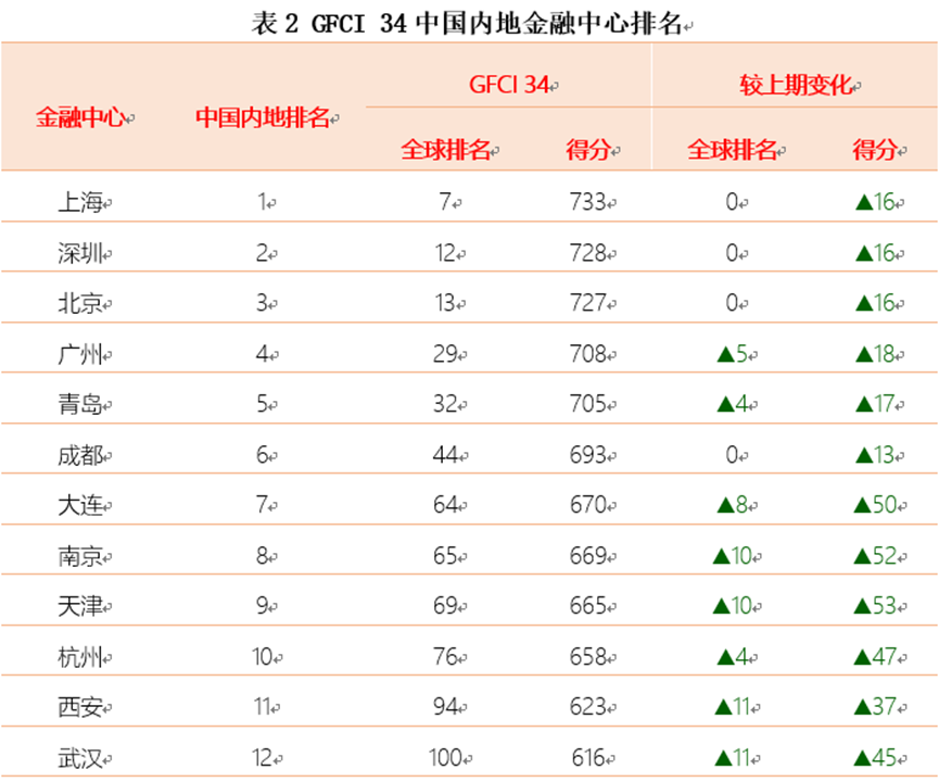 第34期全球金融中心指数报告:中国头部金融中心发展前景被看好|旧金山