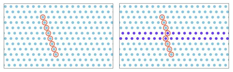 这些微小的移动或位错会产生"堆垛层错",相邻的晶体层会相互移动,因此