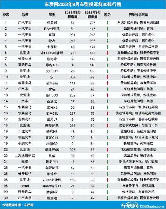 汽车投诉排行_2023汽车投诉排行前十出炉,比亚迪六车上榜