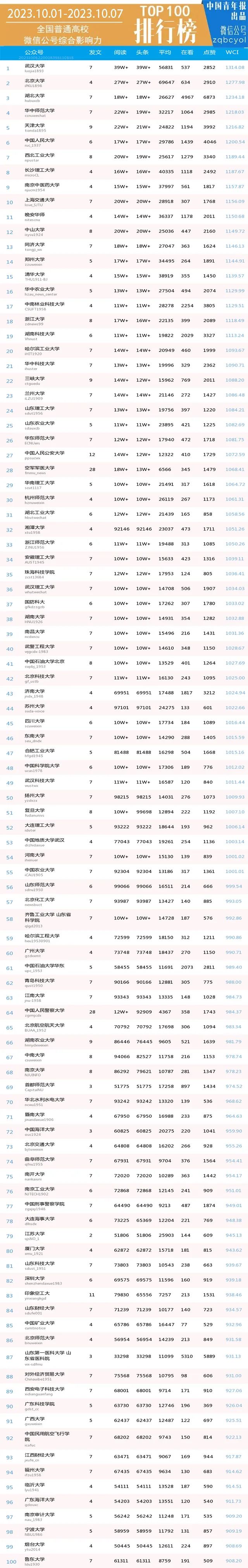 湖北大学排行_校友会2023湖北省大学排名,华中科技大学、武昌首义学院第一