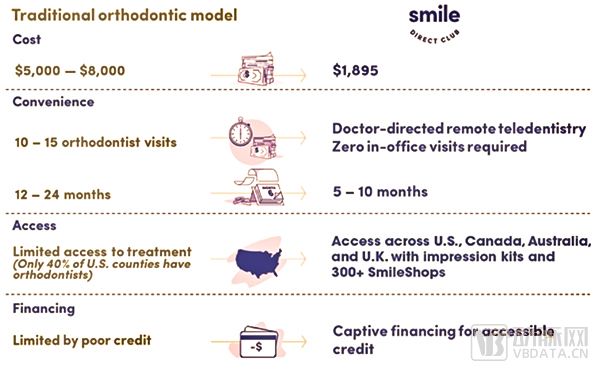 （Smile Direct Club商业模式的优势 图片来源：Smile Direct Club招股书）