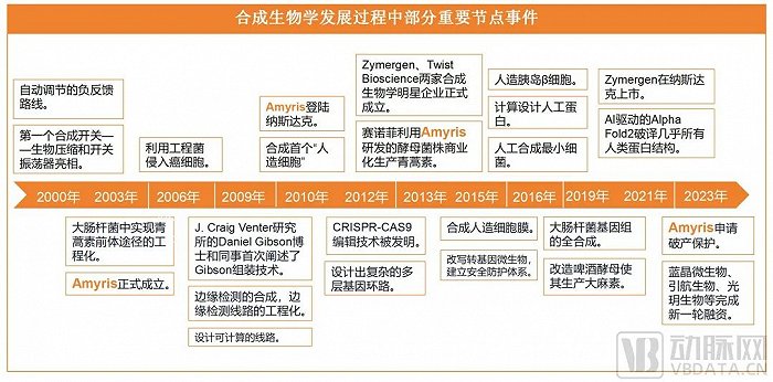 （合成生物学发展过程中部分重要节点事件 动脉网制图 数据来源：互联网公开资料）