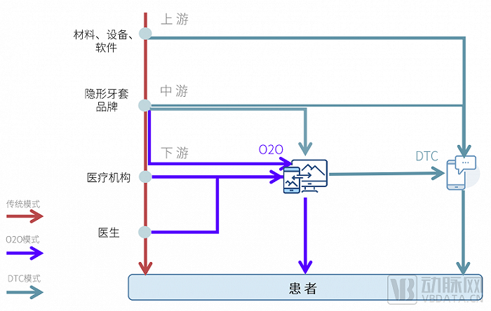 （隐形矫正逐渐形成三种销售模式 图片来源：隐形牙套调研报告）