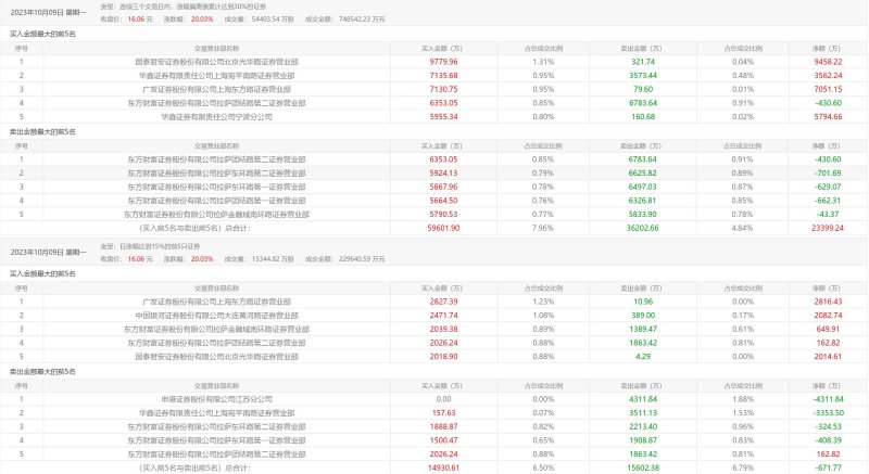 常山药业5天3次20CM涨停，公司称不涉及减肥功效收入，大资金已有“出逃”迹象|常山药业