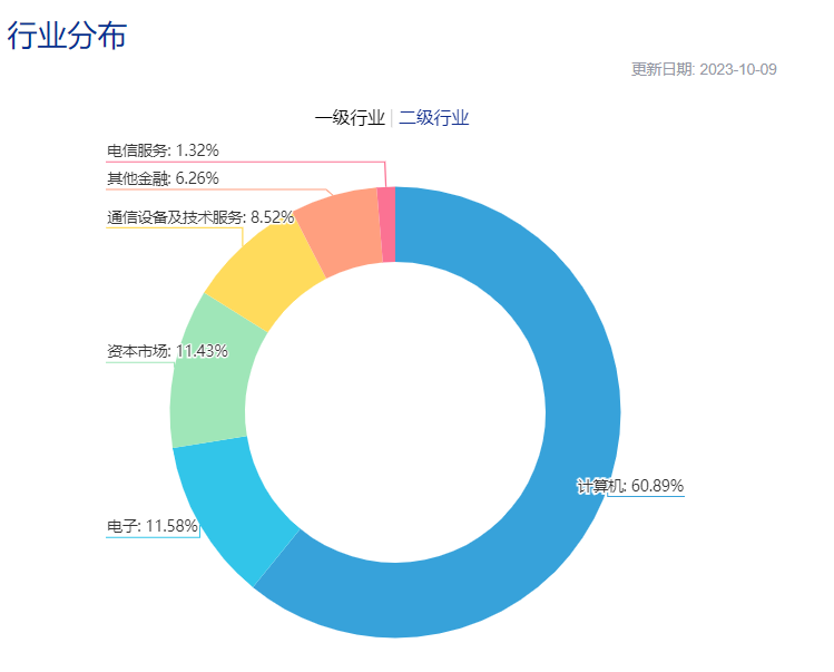 （数据来源：中证指数官网）