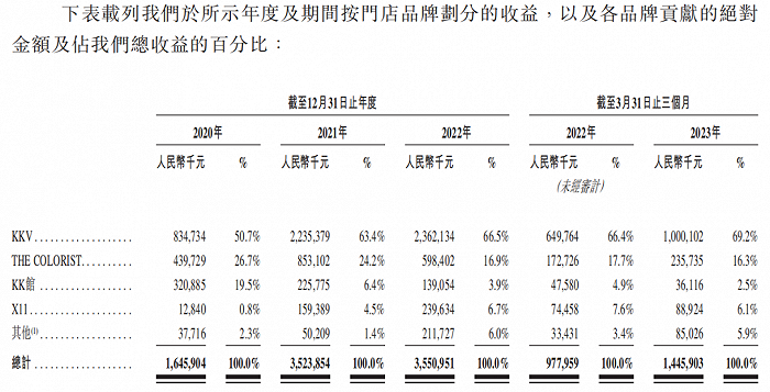 图源：KK集团招股书