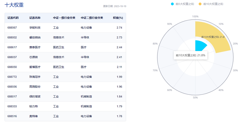 图片来源：中证指数官网，数据截至2023年10月10日