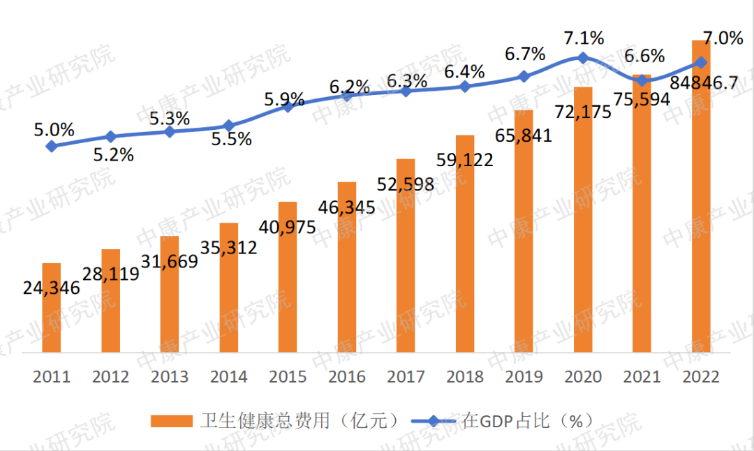 数据来源:2012-2021年《中国卫生健康统计年鉴》,《2022年我国卫生健康事业发展统计公报》,中康产业研究院整理