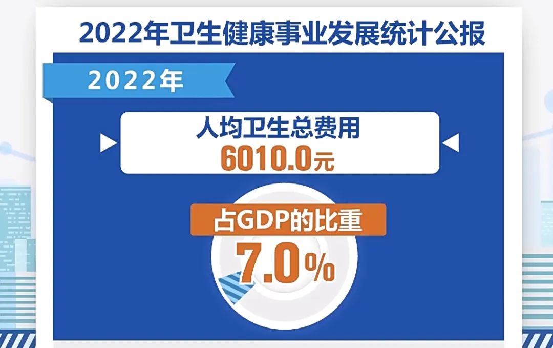 2022年卫生健康事业发展统计公报发布:我国去年出生人口956万