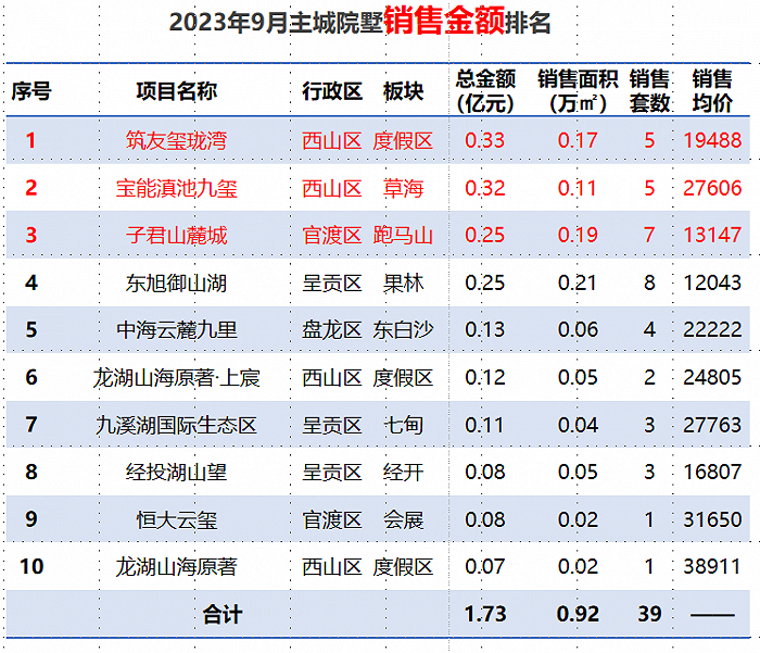 5非住宅市场商业六项目底商供货;碧桂园北城映象以5827元/㎡价格集中