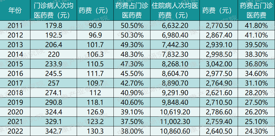 数据来源：2012-2021年《中国卫生健康统计年鉴》，《2022年我国卫生健康事业发展统计公报》，中康产业研究院整理