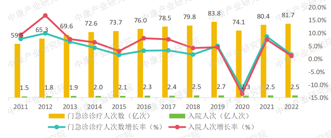 数据来源：2012-2021年《中国卫生健康统计年鉴》，《2022年我国卫生健康事业发展统计公报》，中康产业研究院整理