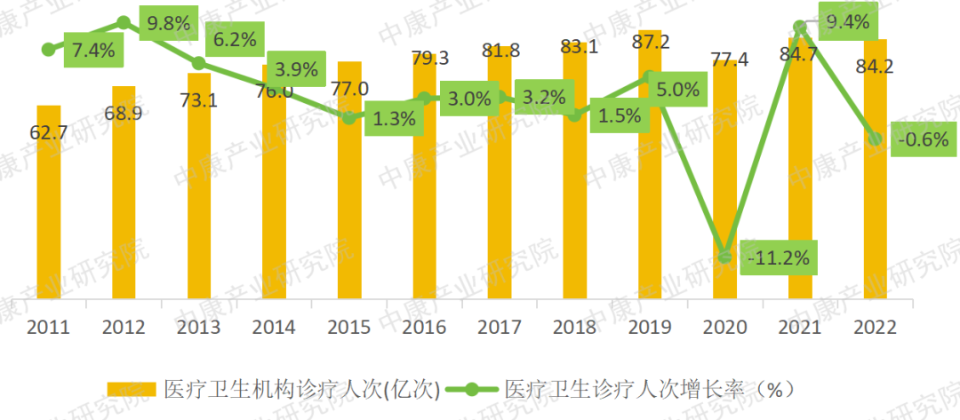 数据来源：2012-2021年《中国卫生健康统计年鉴》，《2022年我国卫生健康事业发展统计公报》，中康产业研究院整理