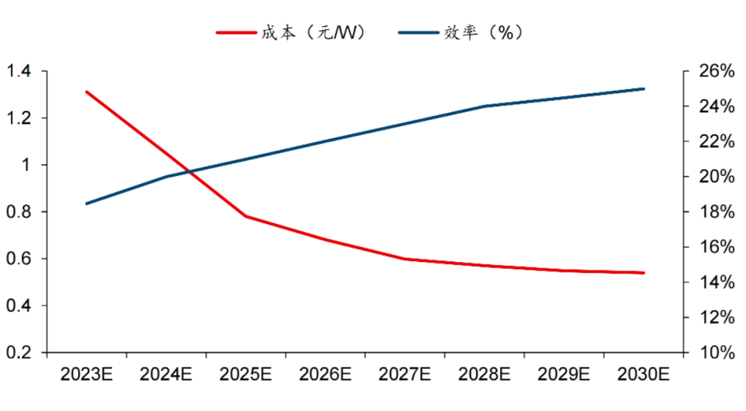 钙钛矿电池成本及效率趋势 资料来源：CPIA