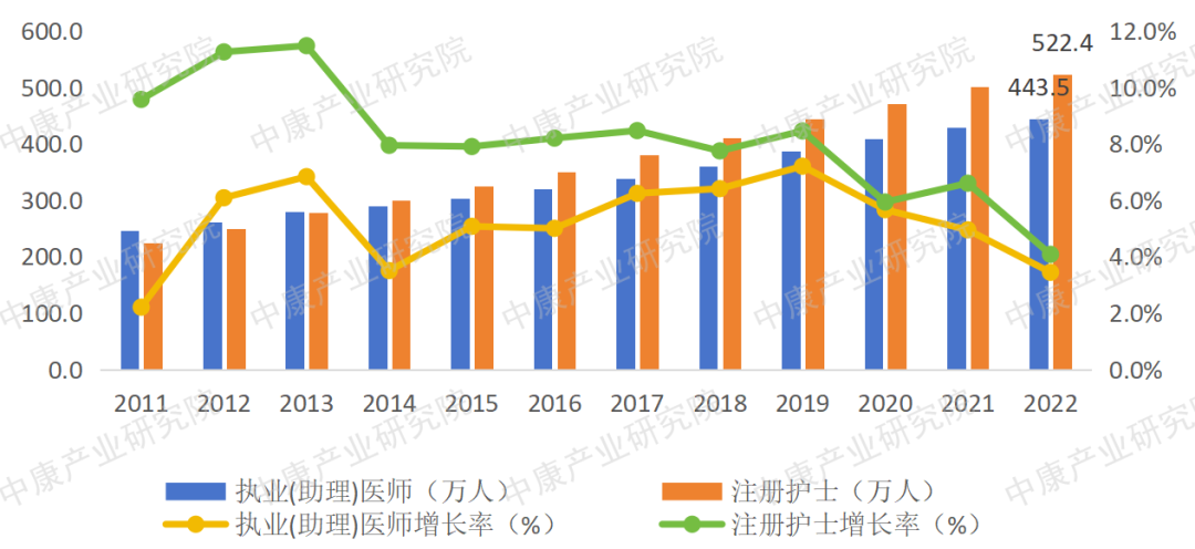 数据来源：2012-2021年《中国卫生健康统计年鉴》，《2022年我国卫生健康事业发展统计公报》，中康产业研究院整理