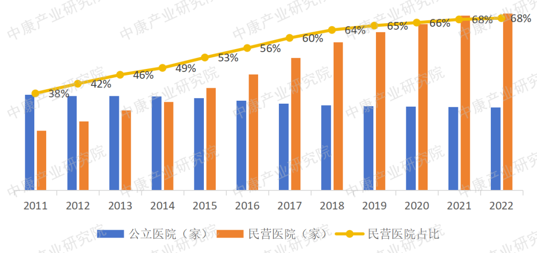 数据来源：2012-2021年《中国卫生健康统计年鉴》，《2022年我国卫生健康事业发展统计公报》，中康产业研究院整理