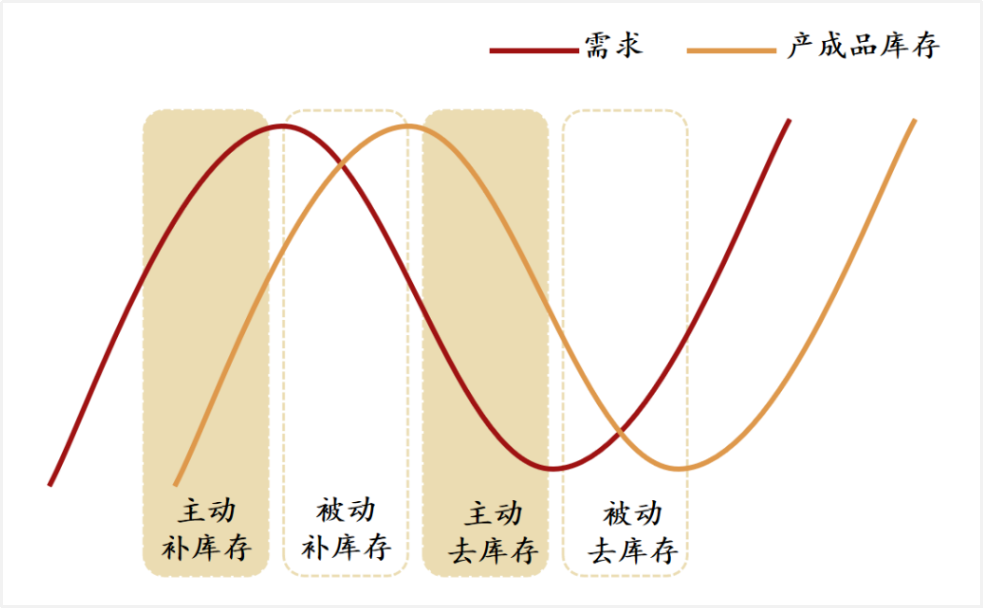 带你认识库存周期（基钦周期）_新浪财经_新浪网
