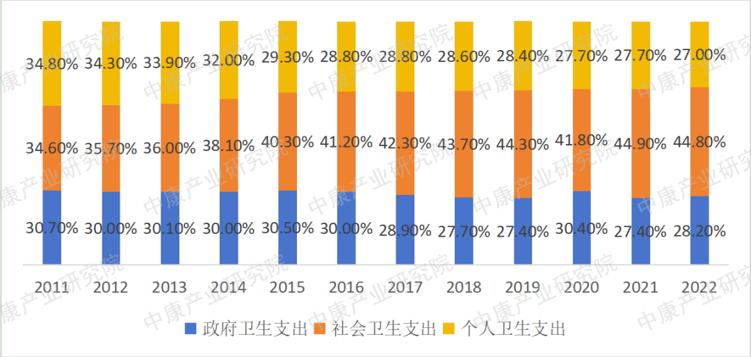 数据来源：2012-2021年《中国卫生健康统计年鉴》，《2022年我国卫生健康事业发展统计公报》，中康产业研究院整理