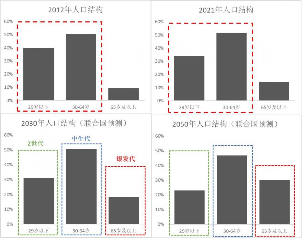 我国人口老龄化的特点_看商业保险如何助力“老有所养”(2)