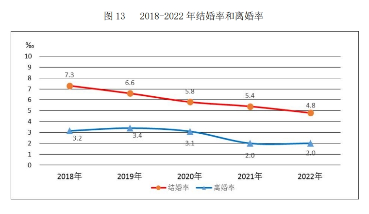 离婚人口_今年上半年结婚与离婚人数双增长,去年二胎占比38.9%(2)