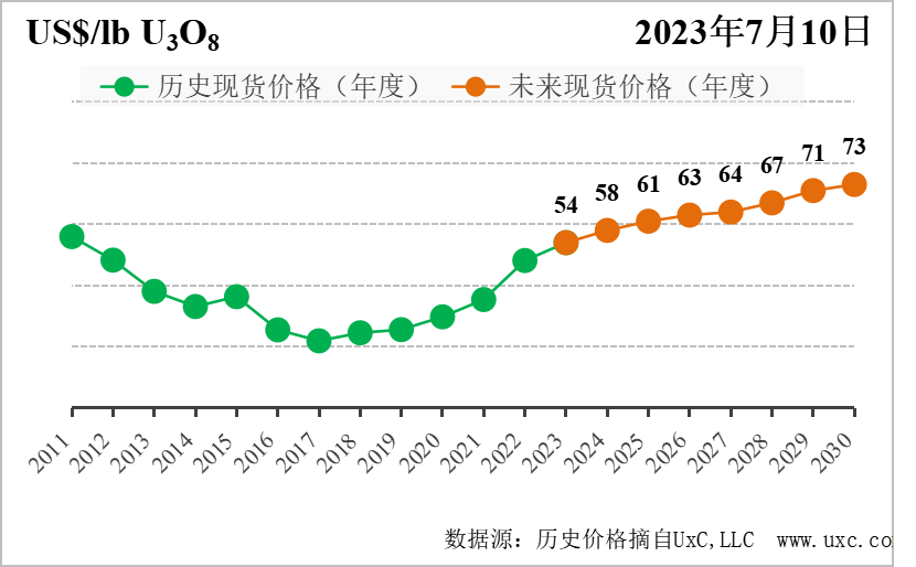 中国核能协会国际天然铀中长期-年度现货价格预测指数（季度更新） 图片来源：中国核能协会