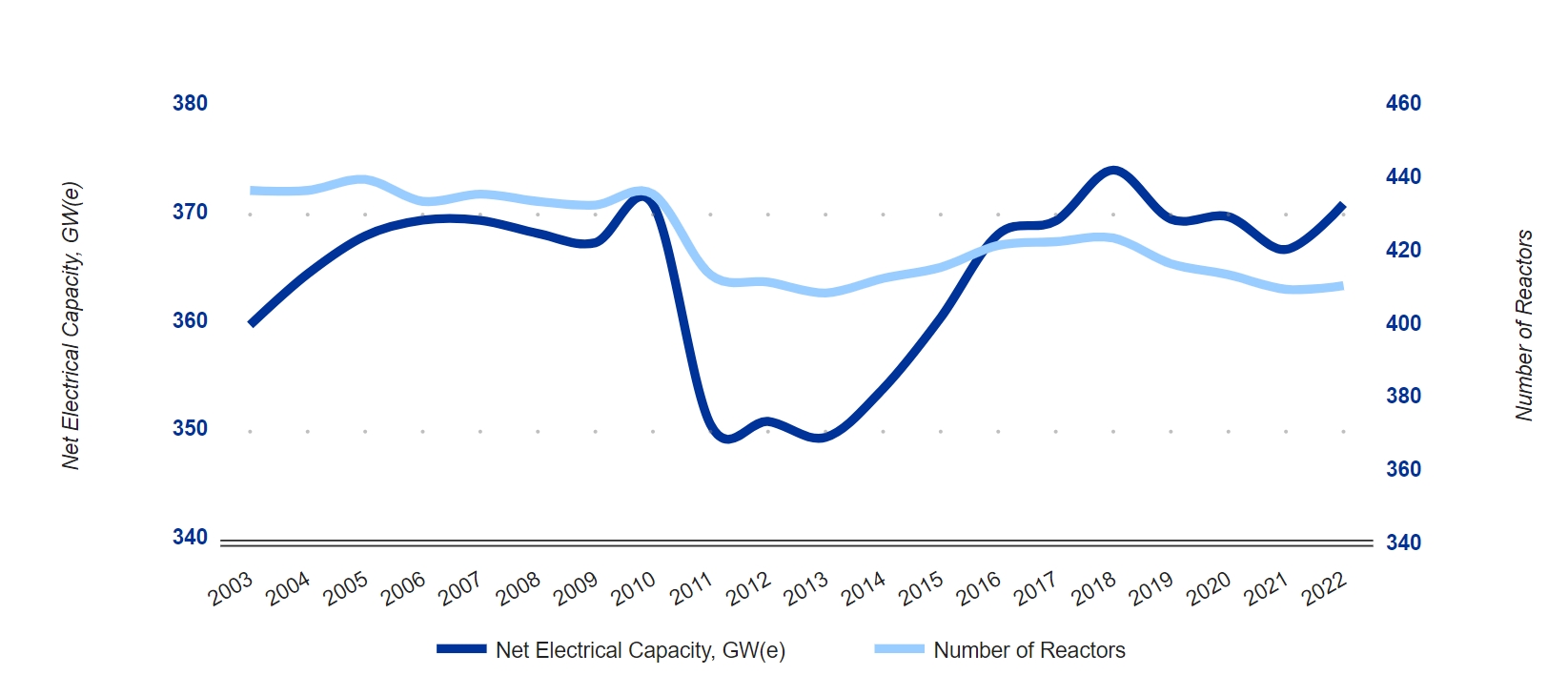 全球核电装机容量趋势。图片来源：国际原子能机构(IAEA)