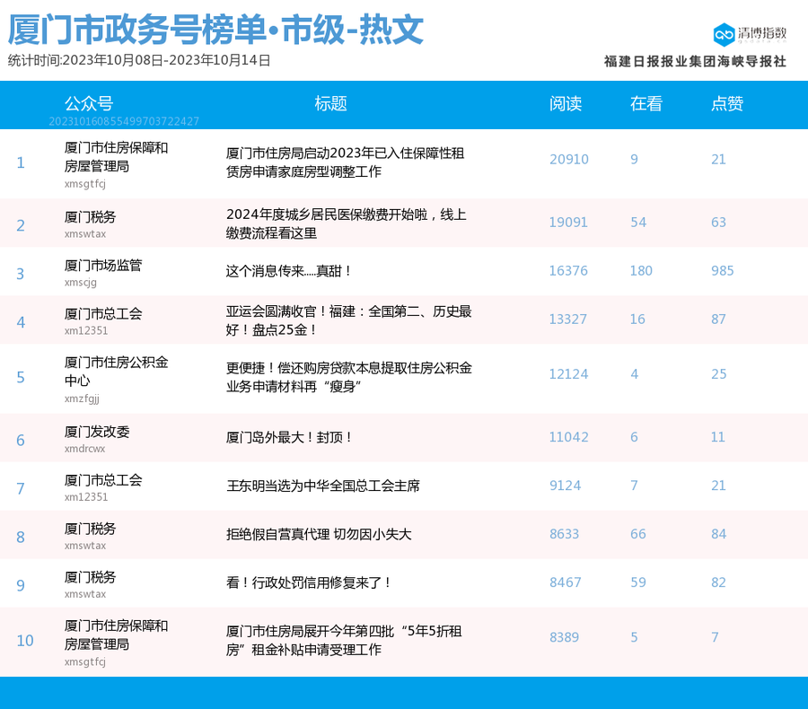 微信文章排行_湖北区县微信10月TOP100榜:“中国光谷”“秀美浠水”“枝江发布...(2)