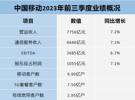 中国移动前三季度营收7756亿，同比增长7.2%