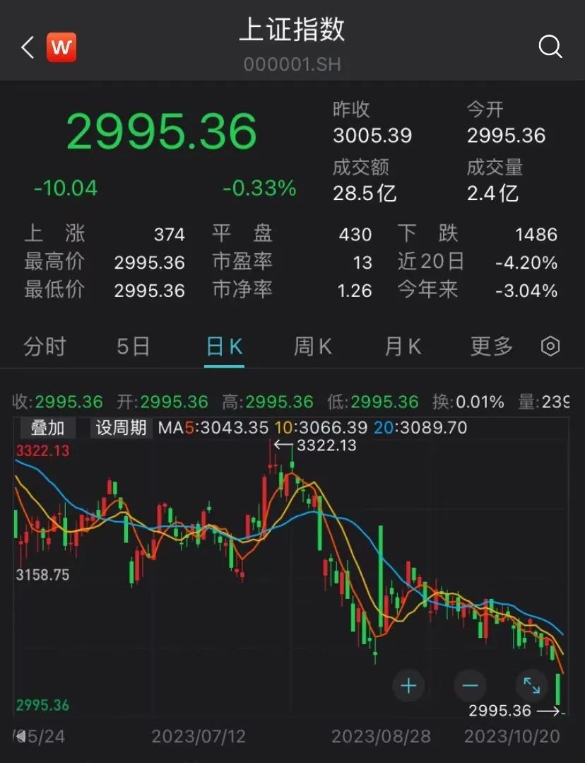 沪指跌破3000点|A股|沪指|上证指数_新浪新闻