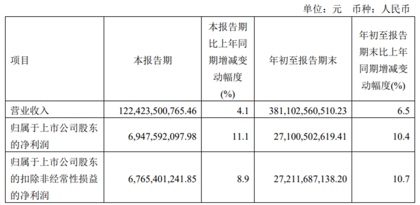 中国电信前三季度营收3811亿元，净利润同比增长10.4%