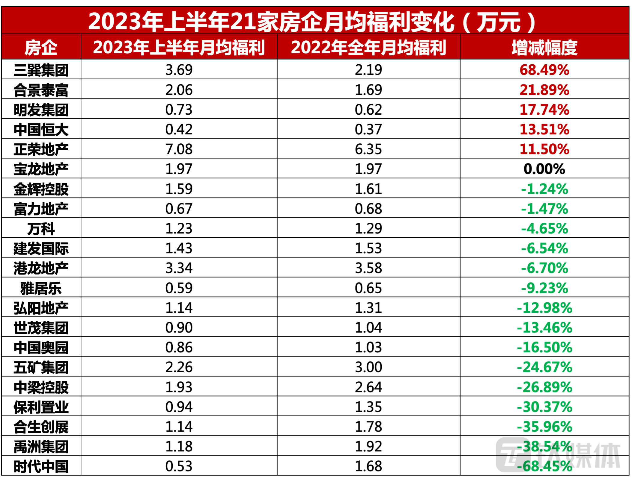 数据来源：搜狐财经，各大房企年中报