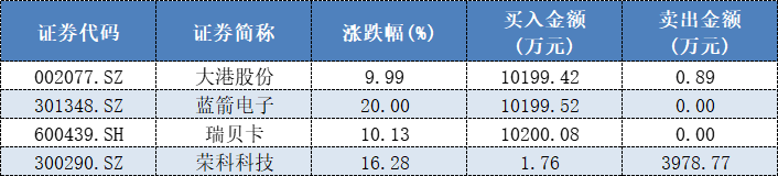 表格：10月19日国泰君安证券三亚迎宾路龙虎榜买卖情况