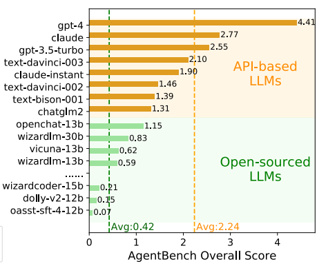 AgentBench测试结果